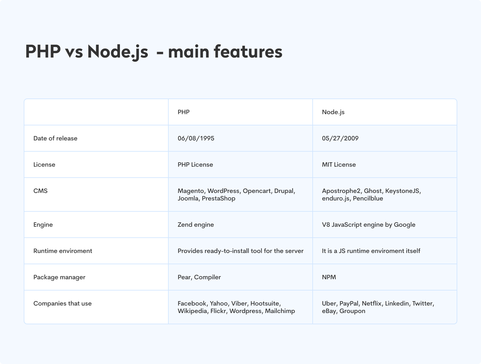 php vs node.js comparison
