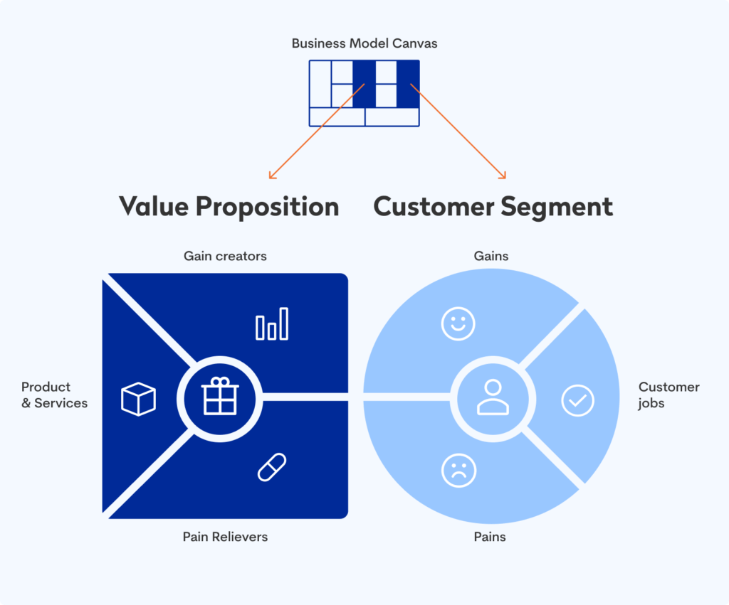 Value Proposition canvas template